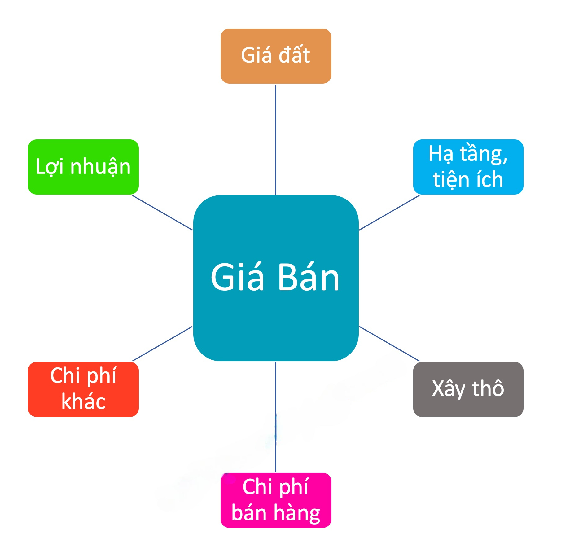 Yếu tố cấu thành giá bán dự án bất động sản