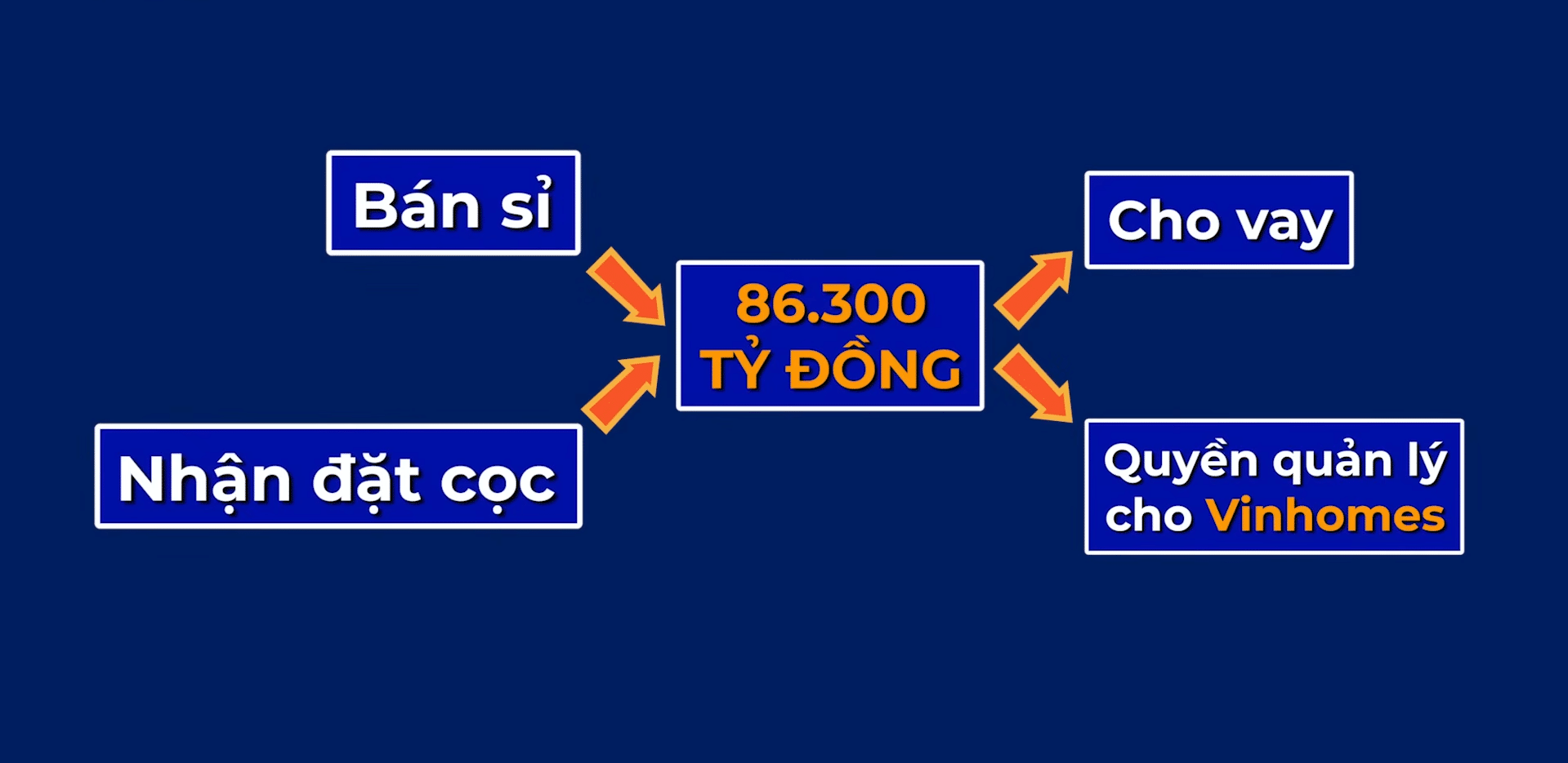 Cơ cấu dòng tiền