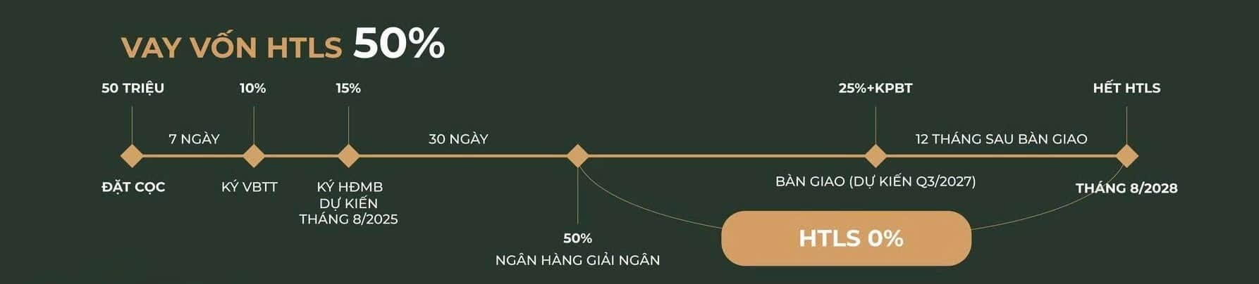 Vay vốn - hỗ trợ lãi suất 50%