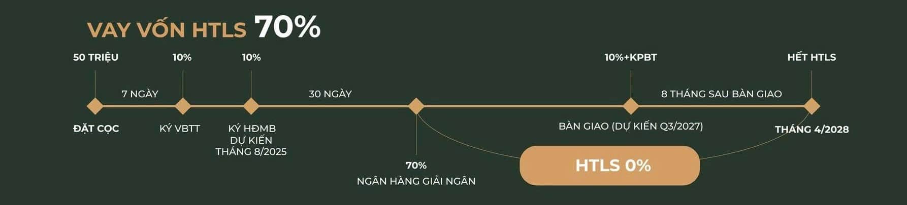 Vay vốn - hỗ trợ lãi suất 70%
