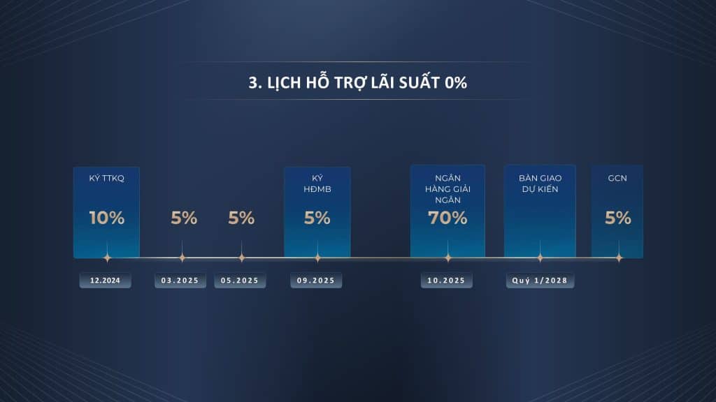 Lịch hỗ trợ lãi suất 0%